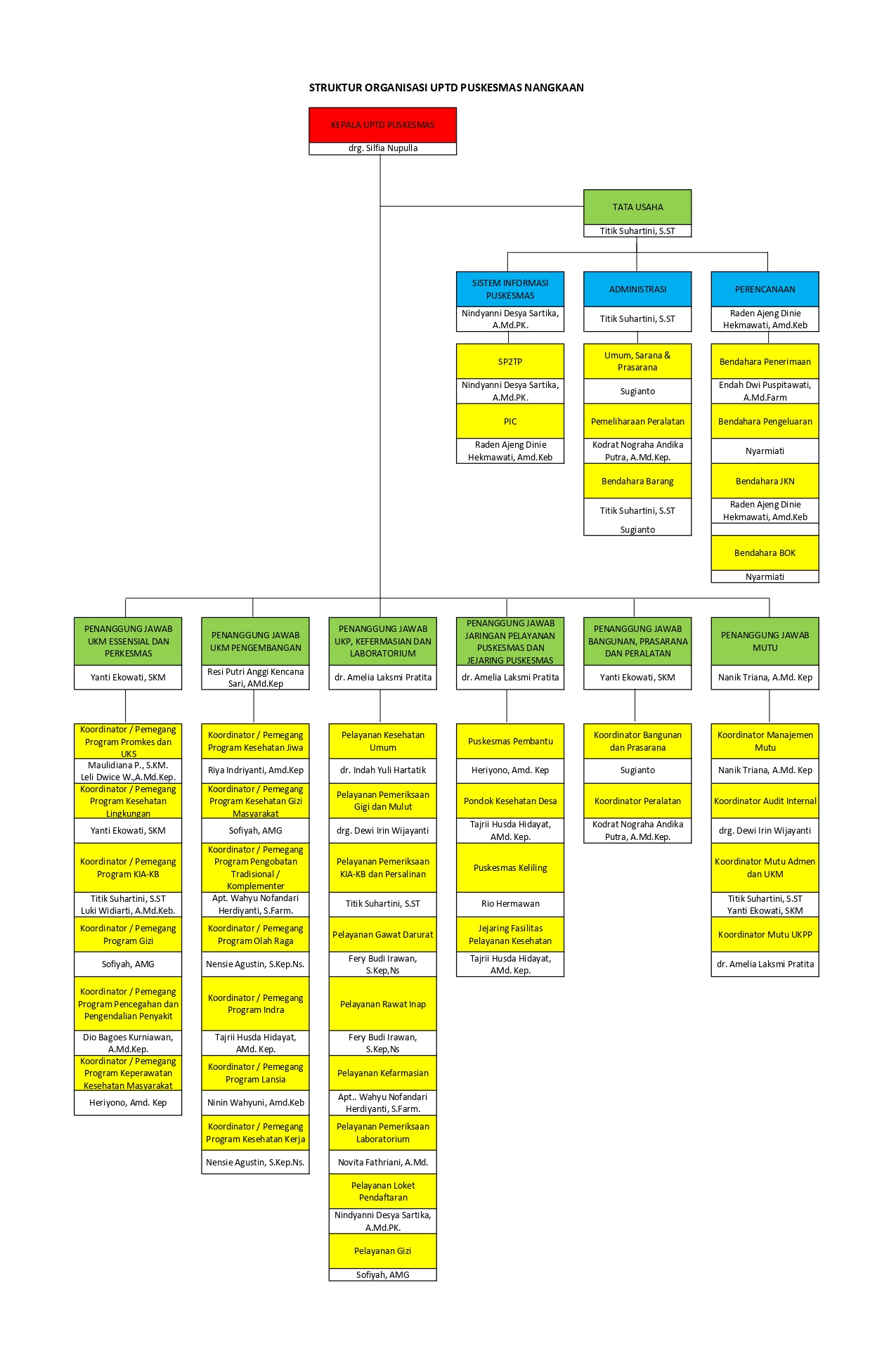 Struktur Organisasi UPTD Puskesmas Nangkaan_page-0001.jpg